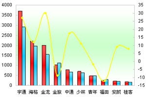 2012年前5月旅游客车市场剖析(上)