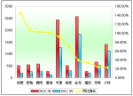 2012年前5月中型客车销售增长TOP10