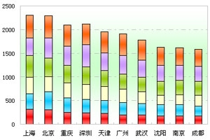 2012年前5月十大城市11～12米公交市场剖析(上)