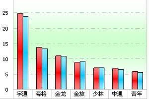 2012年前5月五大区域座位客车市场特点剖析(上)