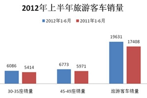 2012年上半年旅游客车市场分析(上)