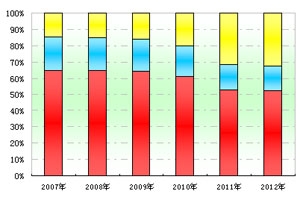2012年上半年团体客车市场总结(上)