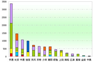 2012年上半年校车市场七大特点总结(上)