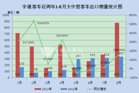 宇通客车近两年1-8月大中型客车出口销量统计图