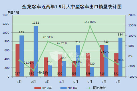 金龙客车近两年1-8月大中型客车出口销量统计图