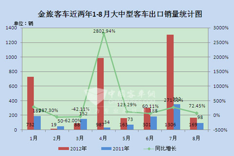 厦门金龙旅行车有限公司近两年1-8月客车出口统计图