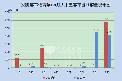 安凯客车近两年1-8月大中型客车出口销量统计图