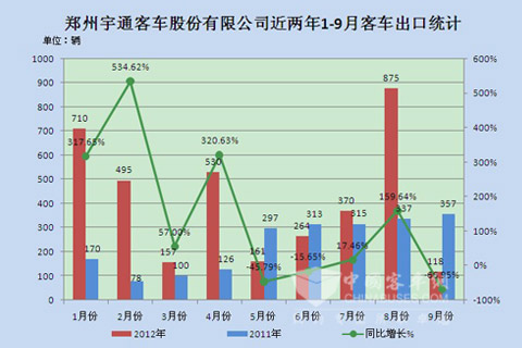 郑州宇通客车股份有限公司近两年1-9月大中型客车出口统计
