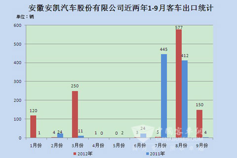 安徽安凯汽车股份有限公司近两年1-9月大中型客车出口统计