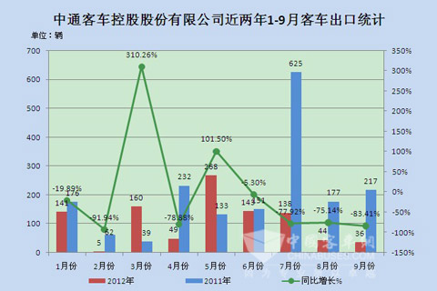 中通客车控股股份有限公司近两年1-9月大中型客车出口统计