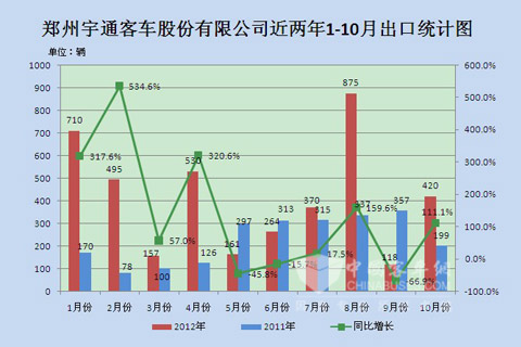 郑州宇通客车股份有限公司近两年1-10月大中型客车出口统计