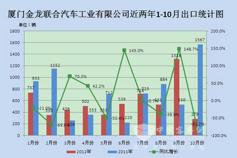 厦门金龙联合汽车工业有限公司近两年1-10月大中型客车出口统计