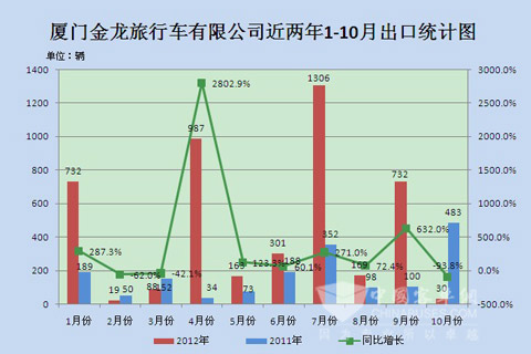 厦门金龙旅行车有限公司近两年1-10月大中型客车出口统计