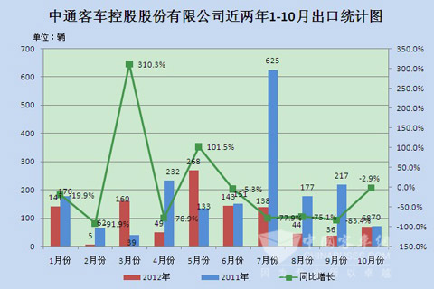 中通客车控股股份有限公司近两年1-10月大中型客车出口统计
