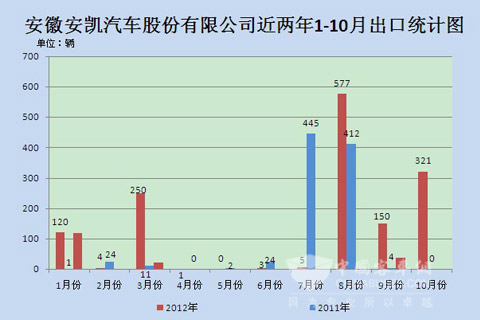安徽安凯汽车股份有限公司近两年1-10月大中型客车出口统计