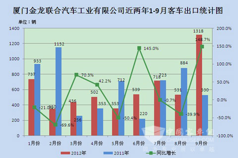 厦门金龙联合汽车工业有限公司近两年1-12月大中型客车出口统计
