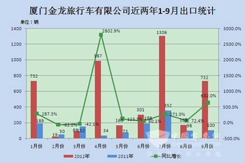 厦门金龙旅行车有限公司近两年1-9月出口统计