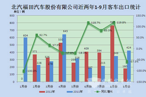 北汽福田汽车股份有限公司近两年1-9月客车出口统计