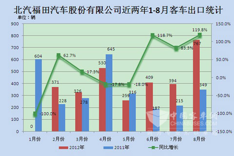 北汽福田汽车股份有限公司近两年1-8月客车出口统计