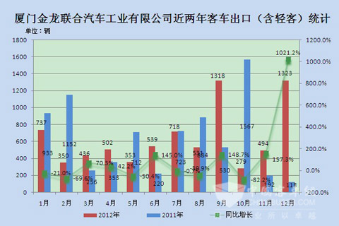 厦门金龙联合汽车工业有限公司近两年1-12月大中型客车出口统计