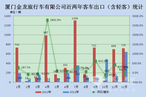 厦门金龙旅行车有限公司近两年1-12月大中型客车出口统计