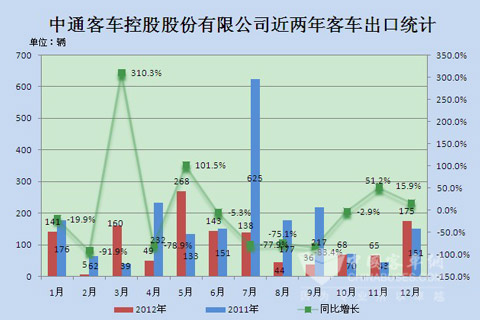 中通客车控股股有限公司近两年1-12月大中型客车出口统计
