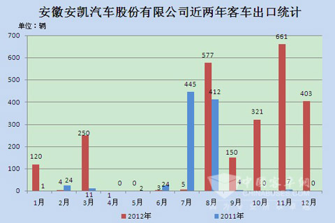 安徽安凯汽车股有限公司近两年1-12月大中型客车出口统计