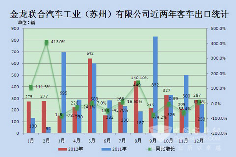 金龙联合汽车工业(苏州)有限公司近两年1-12月大中型客车出口统计