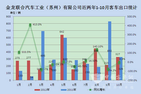 金龙联合汽车工业(苏州)有限公司近两年1-10月大中型客车出口统计