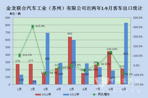 金龙联合汽车工业(苏州)有限公司近两年1-9月大中型客车出口统计