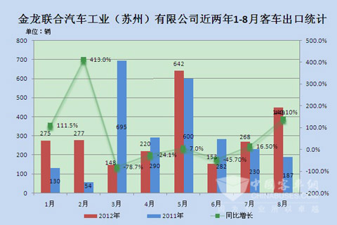 海格客车近两年1-8月大中型客车出口销量统计图