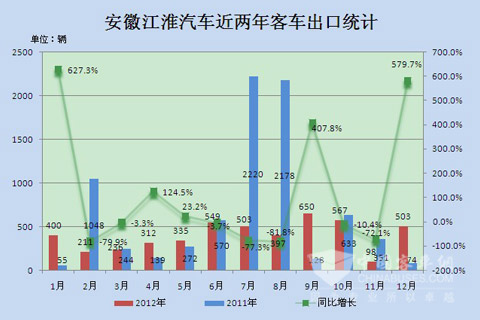 安徽江淮汽车近两年1-12月客车出口统计