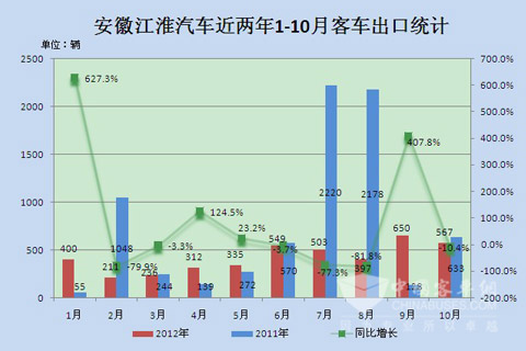 安徽江淮汽车近两年1-10月客车出口统计