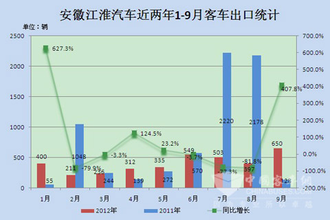 安徽江淮汽车近两年1-9月客车出口统计