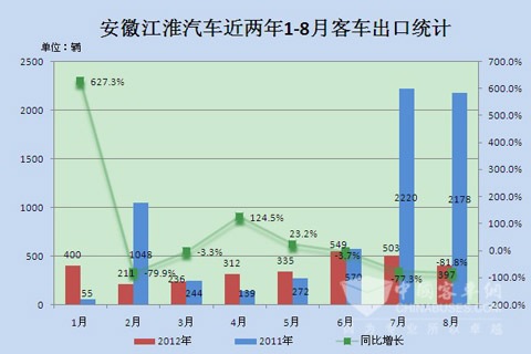 江淮汽车近两年1-8月客车出口销量统计图