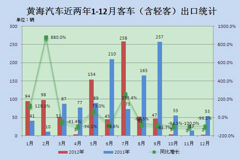 丹东黄海汽车近两年1-12月大中型客车出口统计