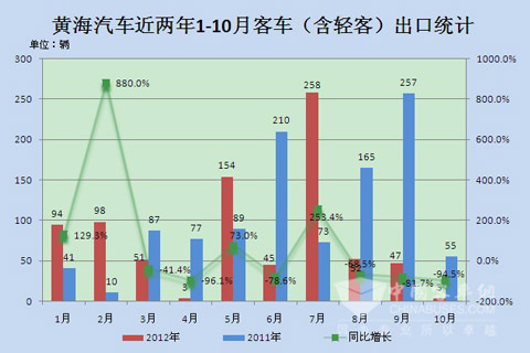 黄海汽车近两年1-10月大中型客车出口统计