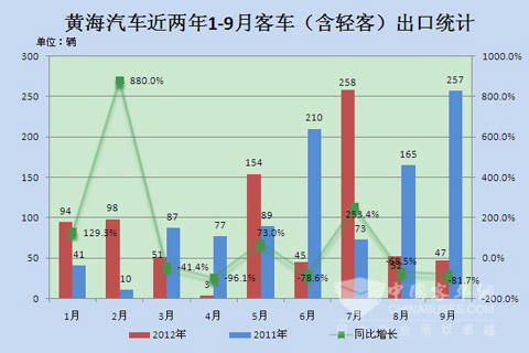 黄海汽车近两年1-9月客车出口统计