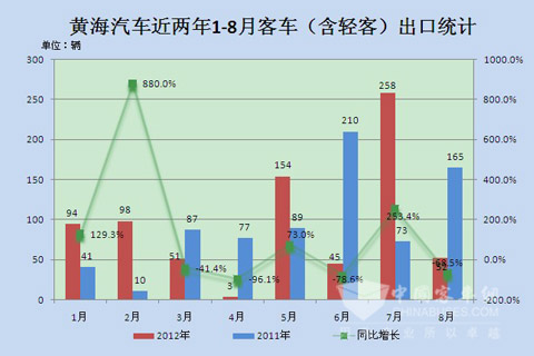 黄海汽车近两年1-8月客车出口销量统计图