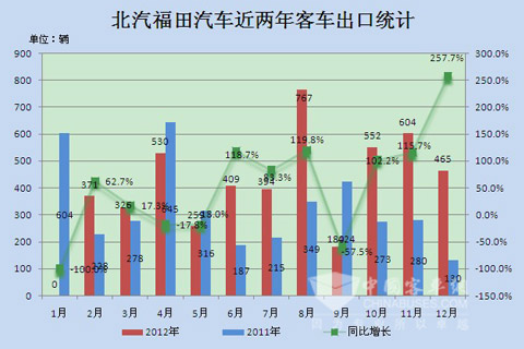 北汽福田汽车近两年1-12月客车(含轻客）出口统计