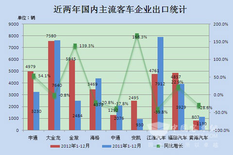 近两年国内主流客车企业出口统计