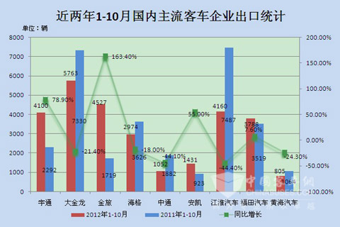 近两年1-10月国内主流客车企业出口统计