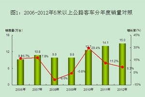 我国当前公路客车市场分析（上）