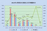 2013年一季度公交市场七大特点剖析