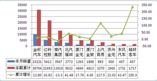 2013年4月轻型客车整车(分企业)销量TOP10(单位：辆，%)