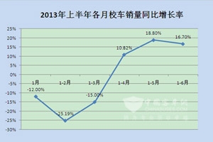 2013年上半年校车市场特点总结