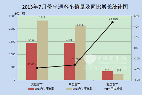 2013年7月宇通客车销量同比增长统计图