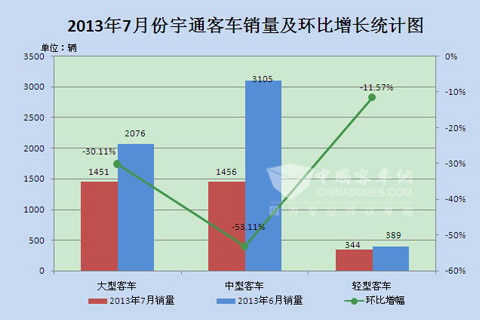 2013年7月宇通客车销量环比增长统计图