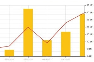 2013年旅游客车市场八大特点总结