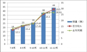 2014年1月海南大中型旅游客车市场分析